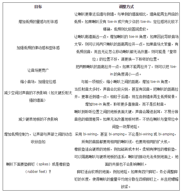 喇叭的不同摆位效果——民用篇